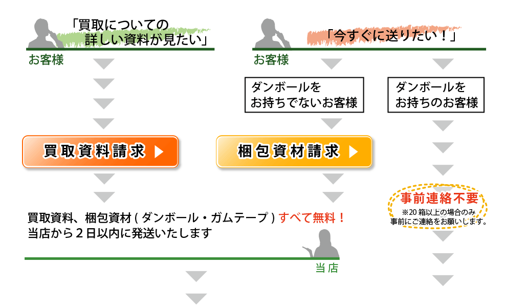 買取についての詳しい資料が見たい、今すぐに送りたい！